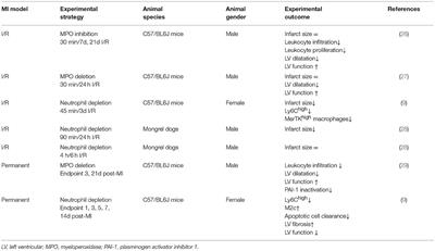 Neutrophils in Post-myocardial Infarction Inflammation: Damage vs. Resolution?